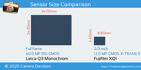 Leica Q3 Monochrom vs Fujifilm XQ1 Sensor Size Comparison