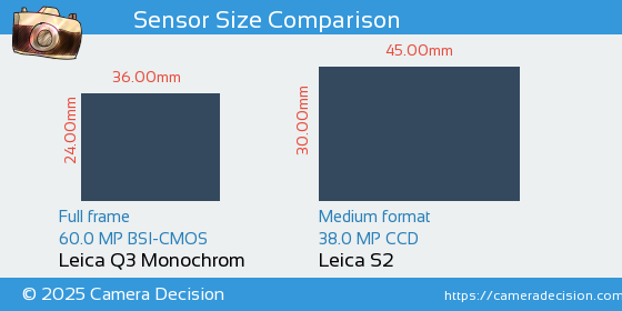 Leica Q3 Monochrom vs Leica S2 Sensor Size Comparison