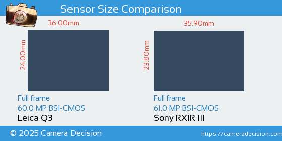 Leica Q3 vs Sony RX1R III Sensor Size Comparison