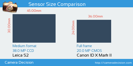 Leica S2 vs Canon 1D X II Sensor Size Comparison