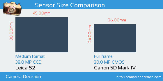 Leica S2 vs Canon 5D MIV Sensor Size Comparison