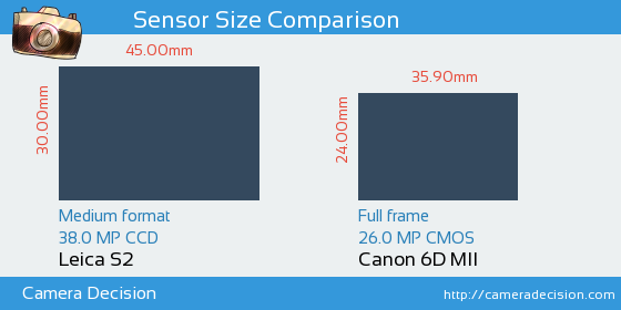 Leica S2 vs Canon 6D MII Sensor Size Comparison