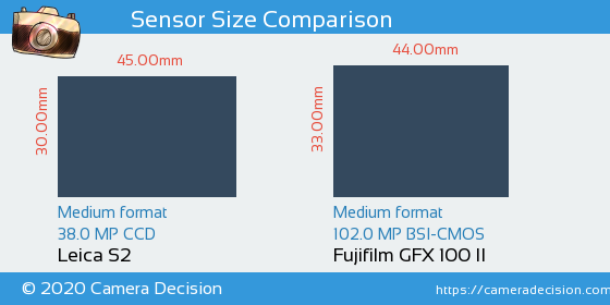 Leica S2 vs Fujifilm GFX 100 II Sensor Size Comparison