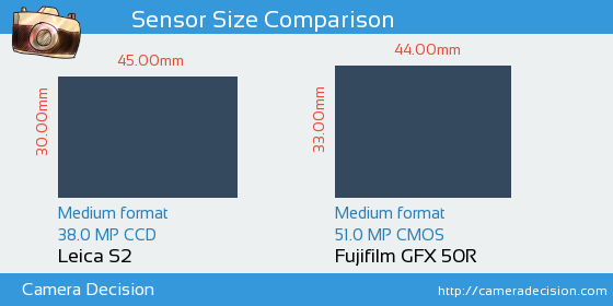 Leica S2 vs Fujifilm GFX 50R Sensor Size Comparison