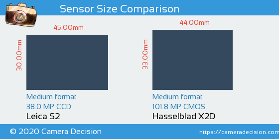 Leica S2 vs Hasselblad X2D Sensor Size Comparison