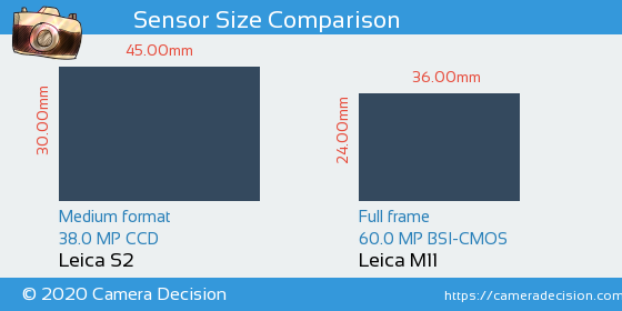 Leica S2 vs Leica M11 Sensor Size Comparison