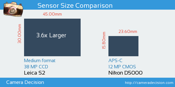 Leica S2 vs Nikon D5000 Sensor Size Comparison