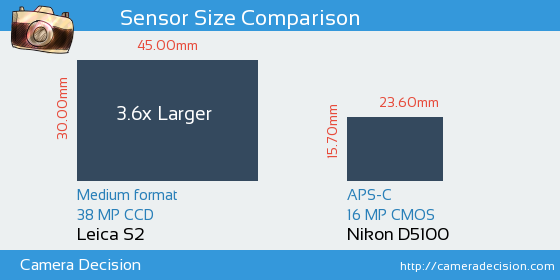 Leica S2 vs Nikon D5100 Sensor Size Comparison