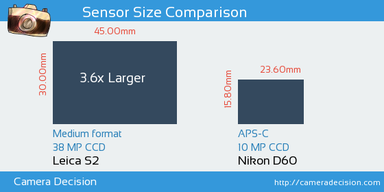 Leica S2 vs Nikon D60 Sensor Size Comparison