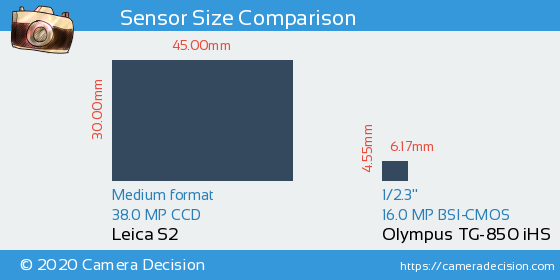 Leica S2 vs Olympus TG-850 iHS Sensor Size Comparison