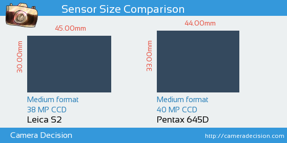 Leica S2 vs Pentax 645D Sensor Size Comparison