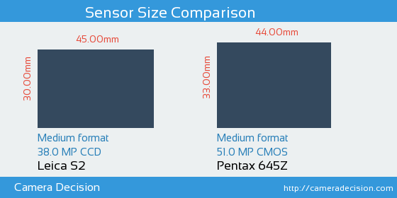 Leica S2 vs Pentax 645Z Sensor Size Comparison