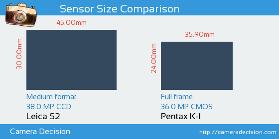 Leica S2 vs Pentax K-1 Sensor Size Comparison
