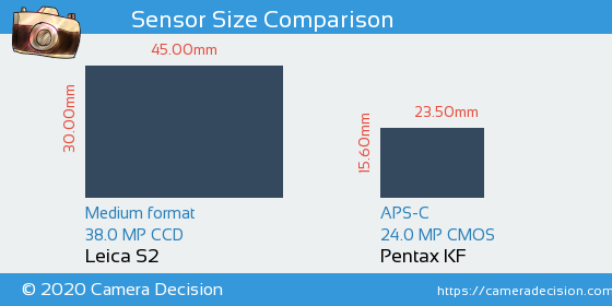 Leica S2 vs Pentax KF Sensor Size Comparison