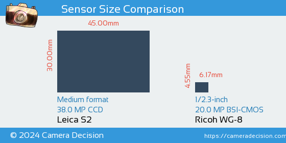 Leica S2 vs Ricoh WG-8 Sensor Size Comparison