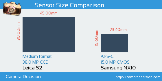 Leica S2 vs Samsung NX10 Sensor Size Comparison