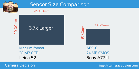 Leica S2 vs Sony A77 II Sensor Size Comparison