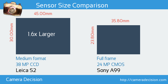 Leica S2 vs Sony A99 Sensor Size Comparison