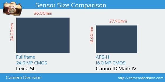 Leica SL vs Canon 1D MIV Sensor Size Comparison