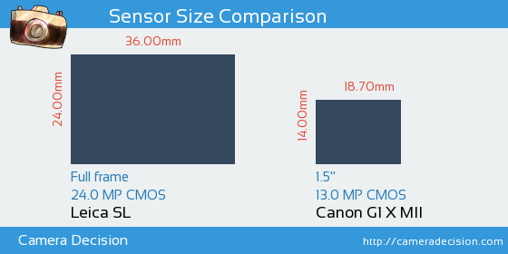 Leica SL vs Canon G1 X II Sensor Size Comparison