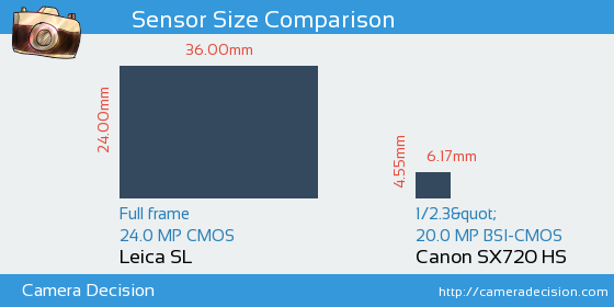 Leica SL vs Canon SX720 HS Sensor Size Comparison