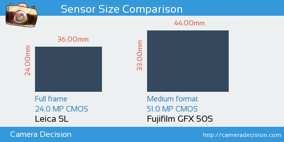 Leica SL vs Fujifilm GFX 50S Sensor Size Comparison