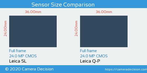Leica SL vs Leica Q-P Sensor Size Comparison
