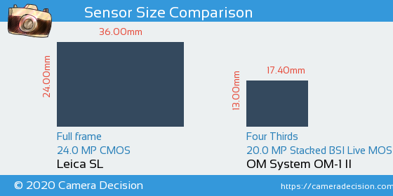 Leica SL vs OM System OM-1 II Sensor Size Comparison