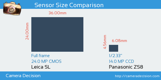 Leica SL vs Panasonic ZS8 Sensor Size Comparison
