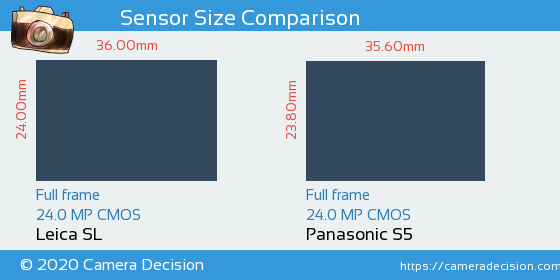 Leica SL vs Panasonic S5 Sensor Size Comparison