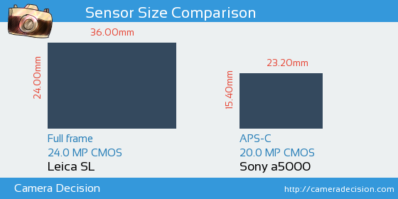 Leica SL vs Sony a5000 Sensor Size Comparison