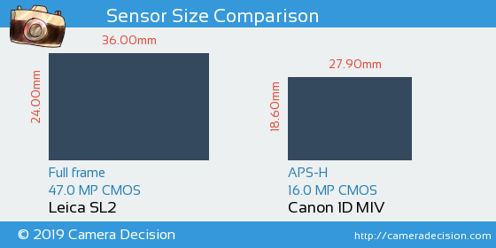 Leica SL2 vs Canon 1D MIV Sensor Size Comparison