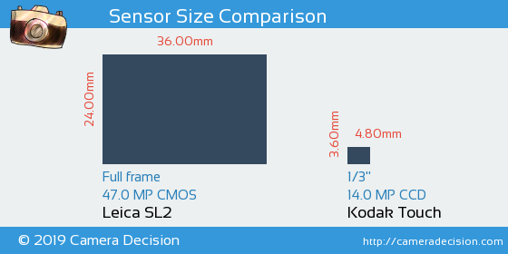 Leica SL2 vs Kodak Touch Sensor Size Comparison