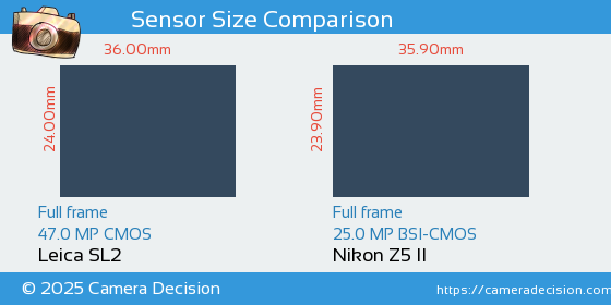 Leica SL2 vs Nikon Z5 II Sensor Size Comparison
