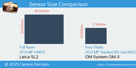 Leica SL2 vs OM System OM-3 Sensor Size Comparison