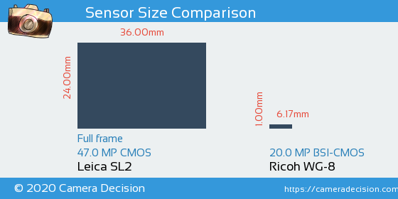 Leica SL2 vs Ricoh WG-8 Sensor Size Comparison