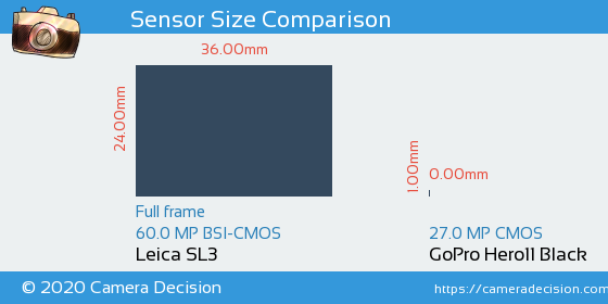 Leica SL3 vs GoPro Hero11 Black Sensor Size Comparison