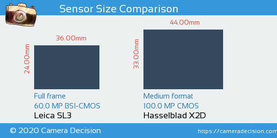 Leica SL3 vs Hasselblad X2D Sensor Size Comparison