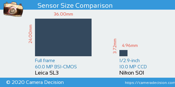 Leica SL3 vs Nikon S01 Sensor Size Comparison