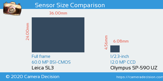 Leica SL3 vs Olympus SP-590 UZ Sensor Size Comparison