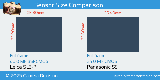 Leica SL3-P vs Panasonic S5 Sensor Size Comparison