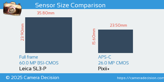 Leica SL3-P vs Pixii+ Sensor Size Comparison