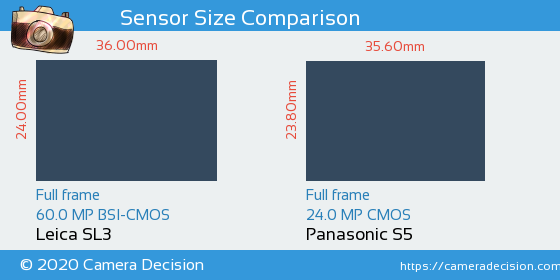Leica SL3 vs Panasonic S5 Sensor Size Comparison