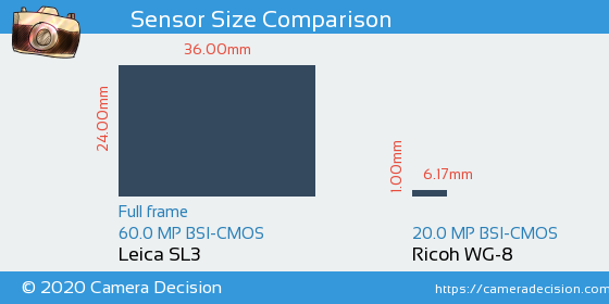 Leica SL3 vs Ricoh WG-8 Sensor Size Comparison