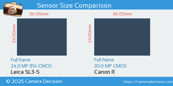 Leica SL3-S vs Canon R Sensor Size Comparison