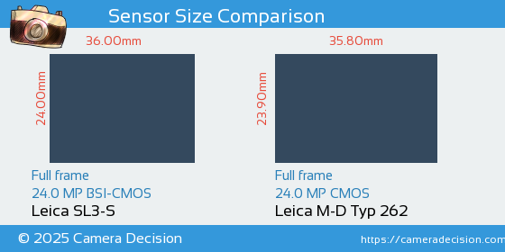 Leica SL3-S vs Leica M-D Typ 262 Sensor Size Comparison