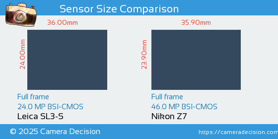 Leica SL3-S vs Nikon Z7 Sensor Size Comparison
