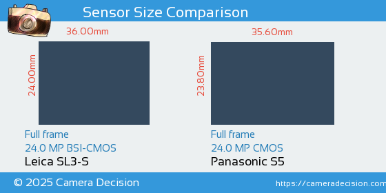 Leica SL3-S vs Panasonic S5 Sensor Size Comparison