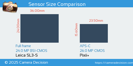 Leica SL3-S vs Pixii+ Sensor Size Comparison