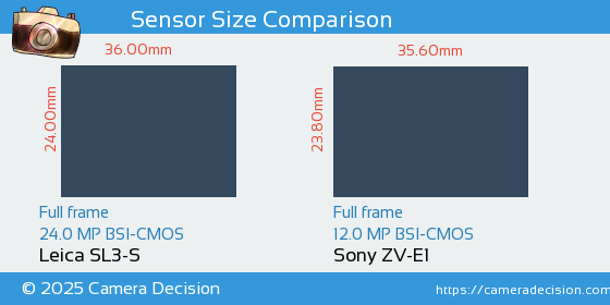 Leica SL3-S vs Sony ZV-E1 Sensor Size Comparison